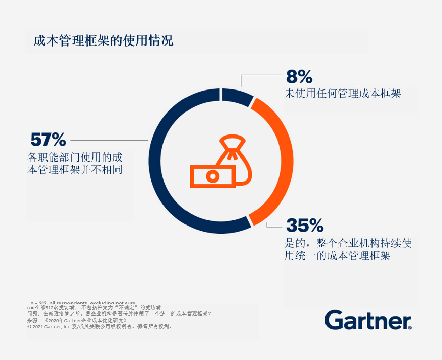 尽管大量的证据表明，高效的成本管理有利于提高企业绩效，但根据我们的调查，超过50%的企业机构尚未确定其战略成本管理的优劣标准。 