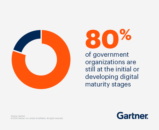 80% of government organizations are still at the initial or developing digital maturity stages.